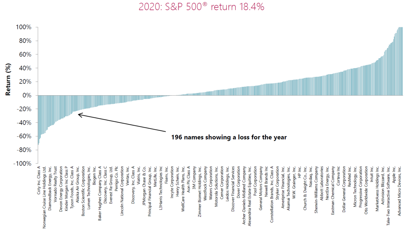 2020 S&P 500 index returns for investing strategy